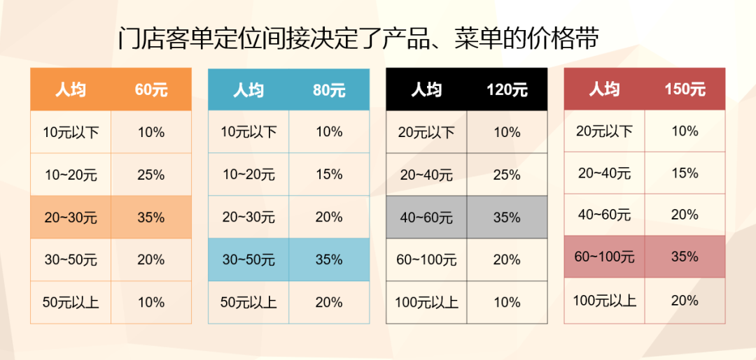 成本率降低5%，月营业额增加17万！只因这家火锅做了四个设计