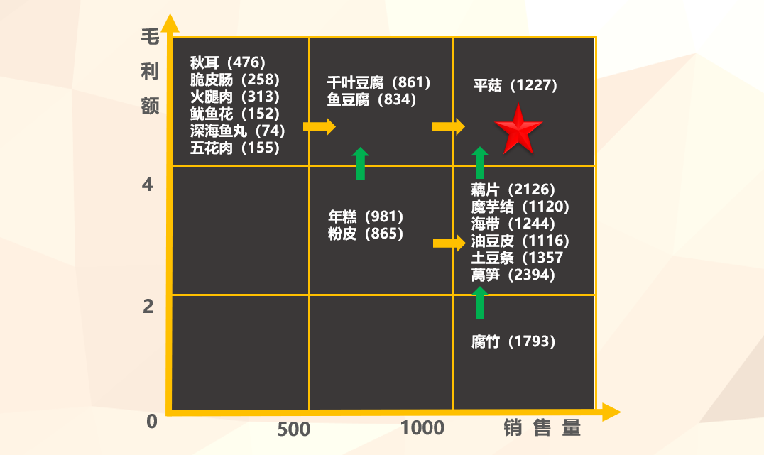 成本率降低5%，月营业额增加17万！只因这家火锅做了四个设计