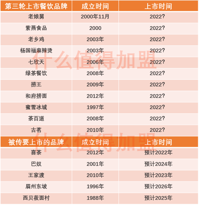 盘点三次餐饮上市潮：趋势、共性与未来机遇