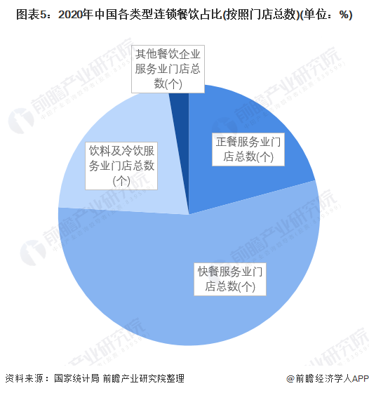 2022年中国连锁餐饮行业市场现状及竞争格局分析