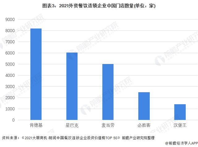 2022年中国连锁餐饮行业市场现状及竞争格局分析