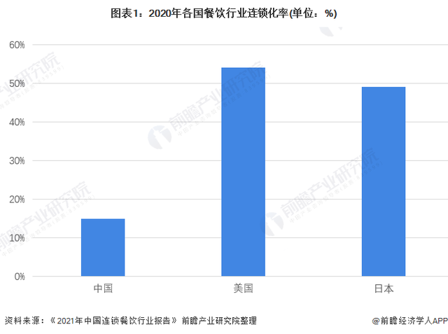 2022年中国连锁餐饮行业市场现状及竞争格局分析