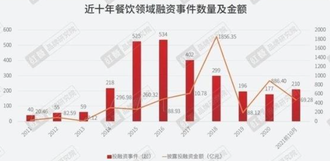 餐饮圈密集冲刺IPO，“业绩为王”的时代真的要来了？