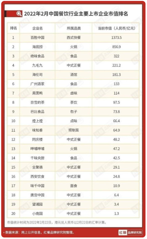 餐饮圈密集冲刺IPO，“业绩为王”的时代真的要来了？