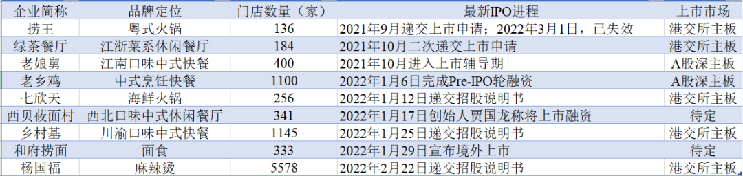 餐饮圈密集冲刺IPO，“业绩为王”的时代真的要来了？