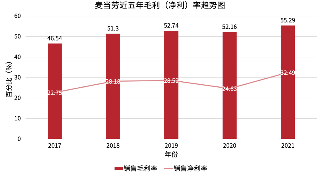 想成为中国版麦当劳，先认真了解下麦当劳？