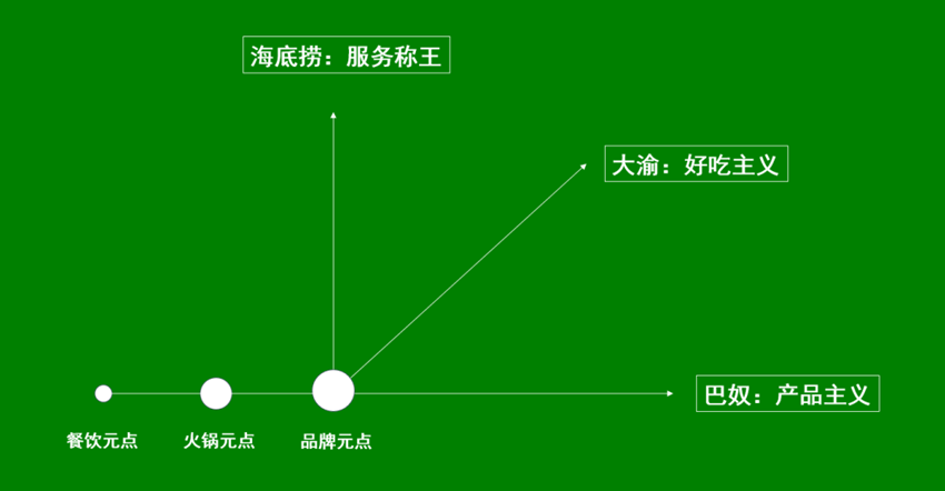 大渝火锅和巴奴的获客主义撞车了？只讲食材在餐饮业就是一种止步？