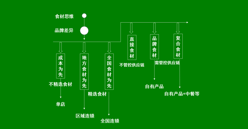 大渝火锅和巴奴的获客主义撞车了？只讲食材在餐饮业就是一种止步？