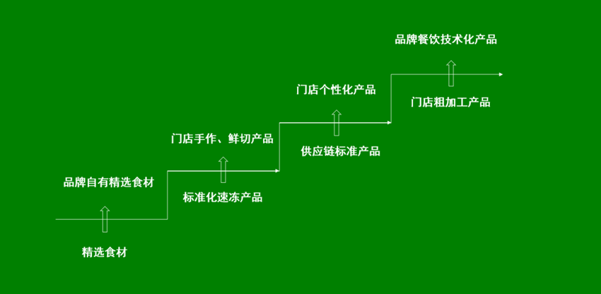 大渝火锅和巴奴的获客主义撞车了？只讲食材在餐饮业就是一种止步？