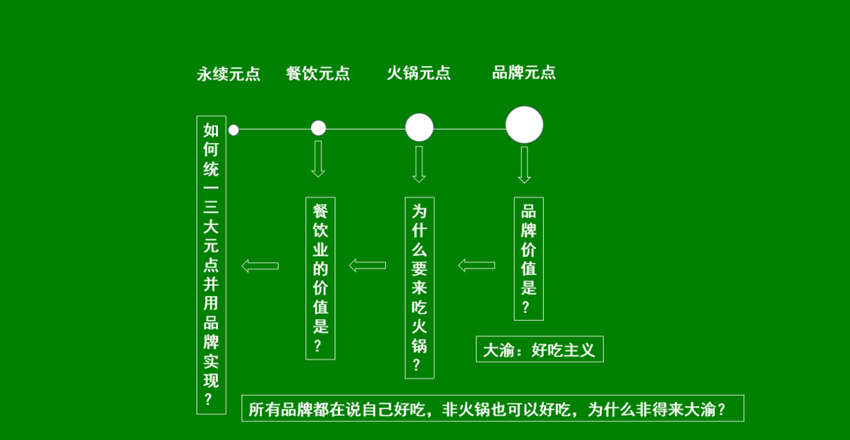 大渝火锅和巴奴的获客主义撞车了？只讲食材在餐饮业就是一种止步？