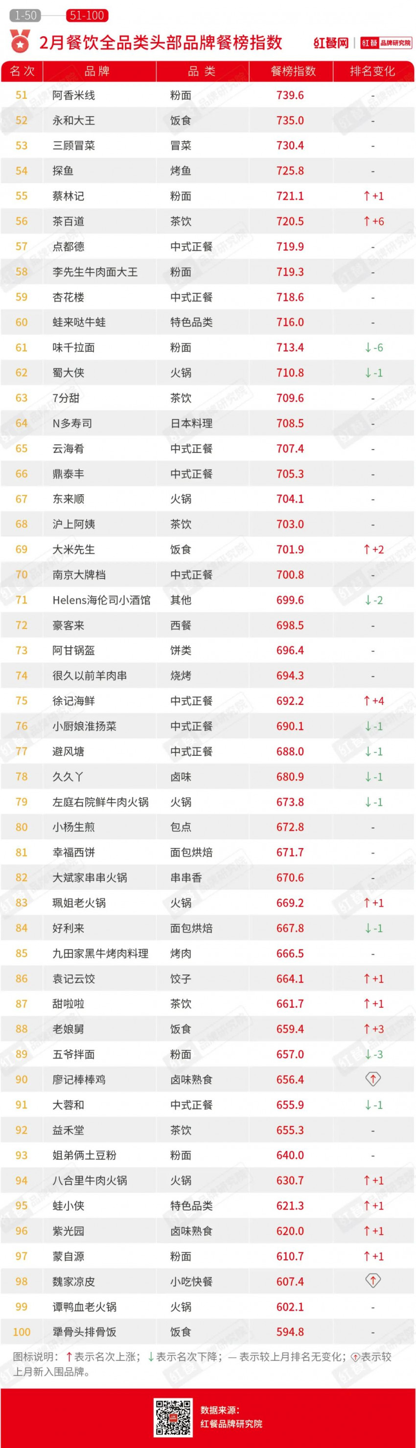 2月餐榜指数发布：文和友显颓势掉出百强榜