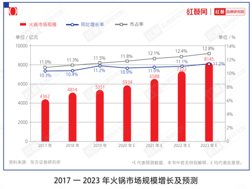 千亿牛蛙赛道迎来细分热，美蛙火锅能否突围而出？