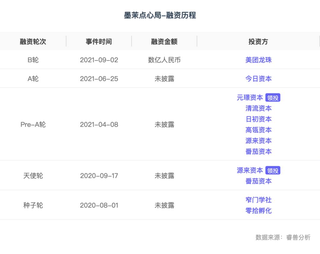 墨茉裁员风波背后：被资本蜂拥的国潮烘焙，还能火多久？