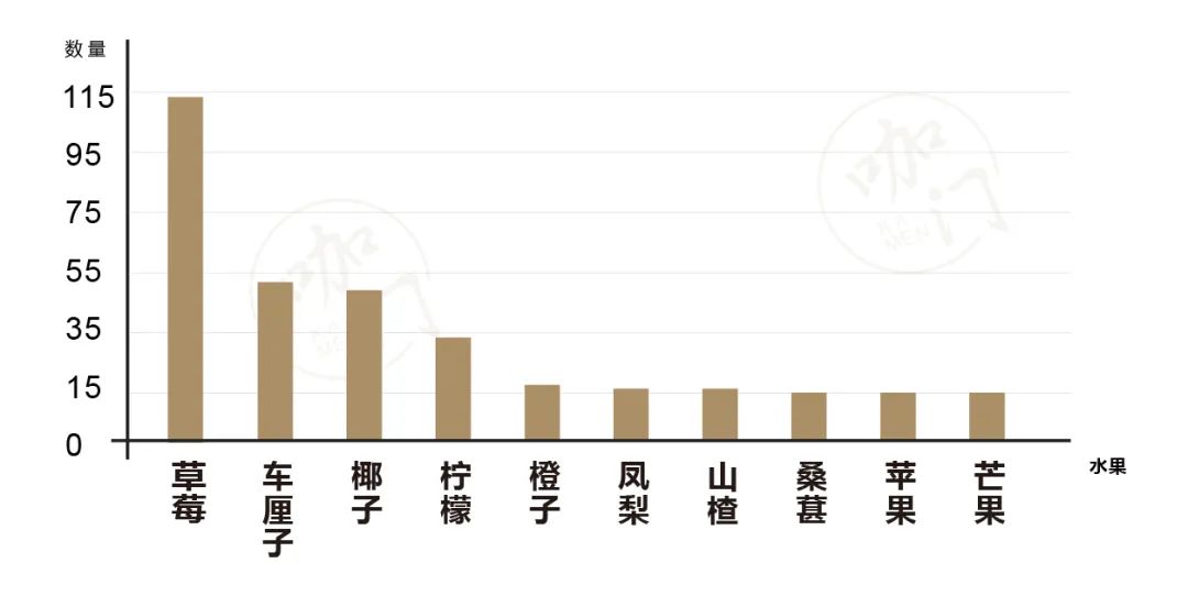 深扒喜茶、奈雪、CoCo等50个品牌上新，我发现了5个茶饮新趋势