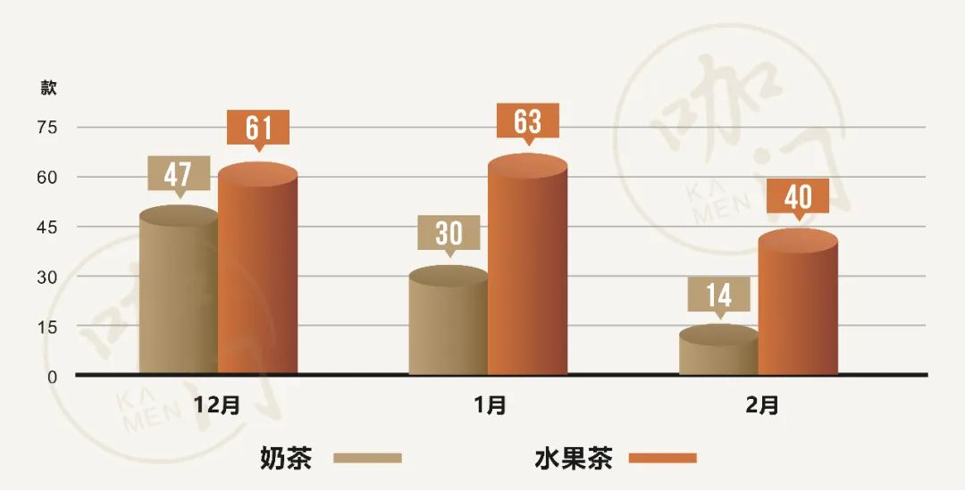 深扒喜茶、奈雪、CoCo等50个品牌上新，我发现了5个茶饮新趋势