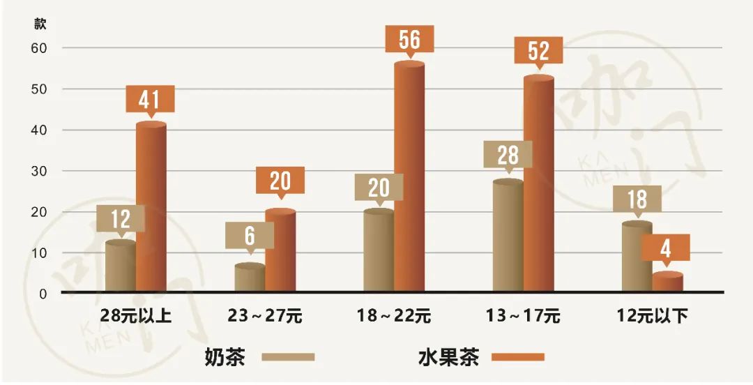 深扒喜茶、奈雪、CoCo等50个品牌上新，我发现了5个茶饮新趋势