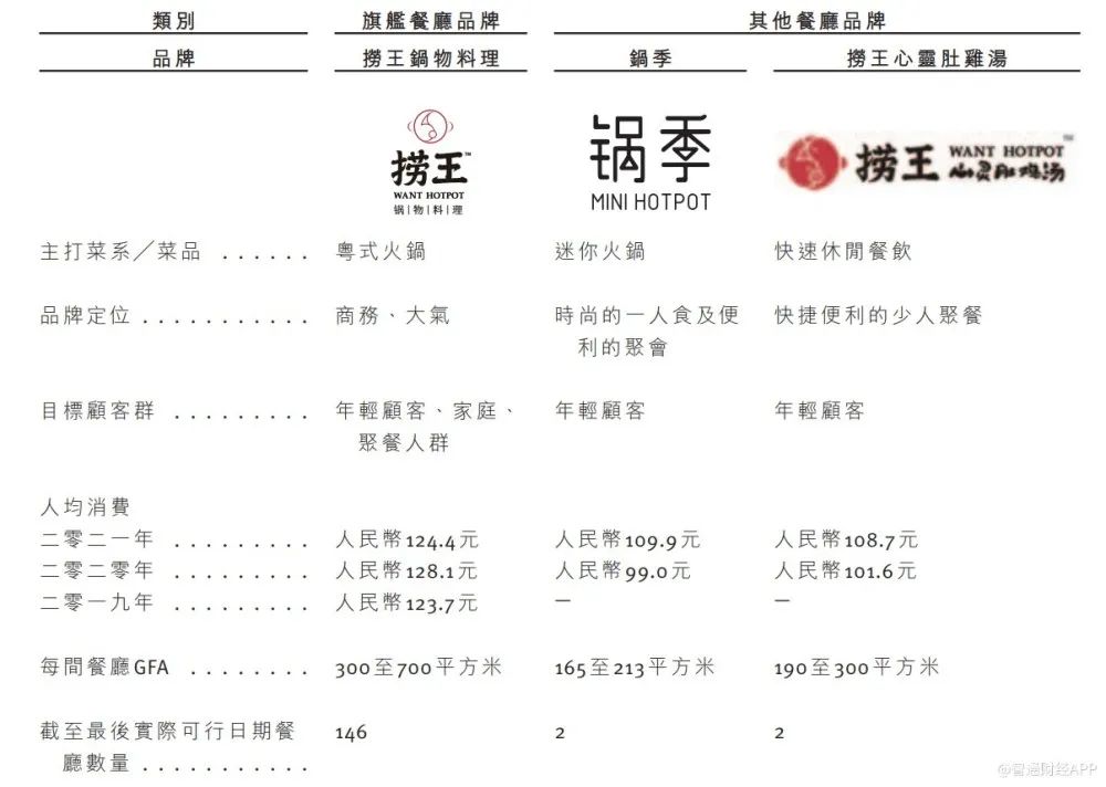 捞王再次提出上市申请；百胜中国一季度利润或近2亿美元