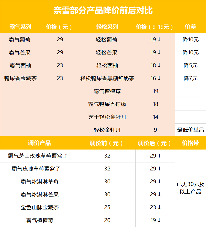 奈雪的茶大幅降价10元，承诺每月上新一款“1字头”产品