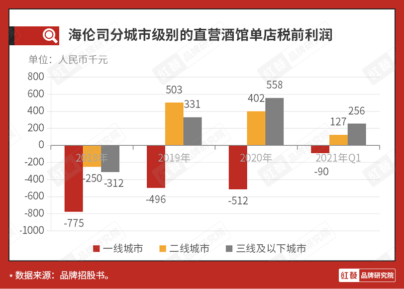 上市半年市值大缩水，海伦司前路几何？