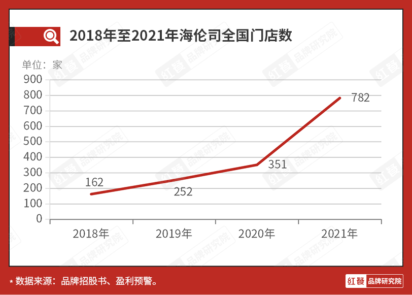 上市半年市值大缩水，海伦司前路几何？