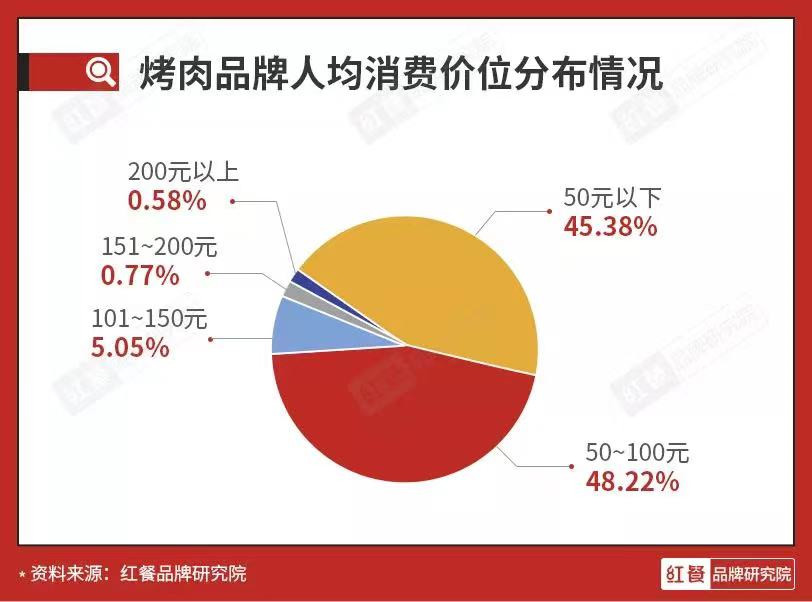 烤肉市场竞争步入新阶段，洗牌期即将到来？