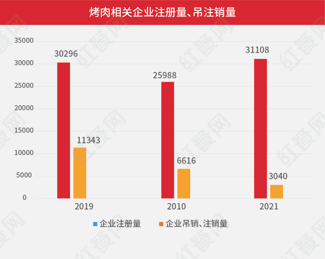 烤肉市场竞争步入新阶段，洗牌期即将到来？