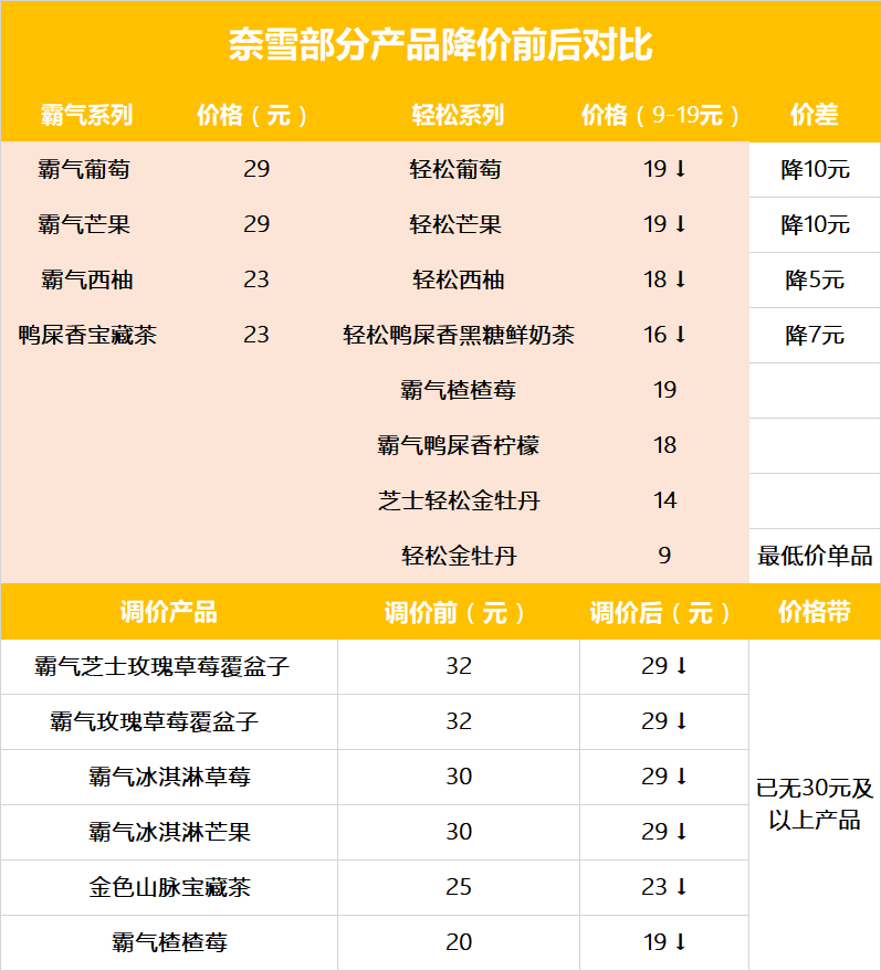 奈雪降价，告别30元时代；星巴克换帅，创始人再出山