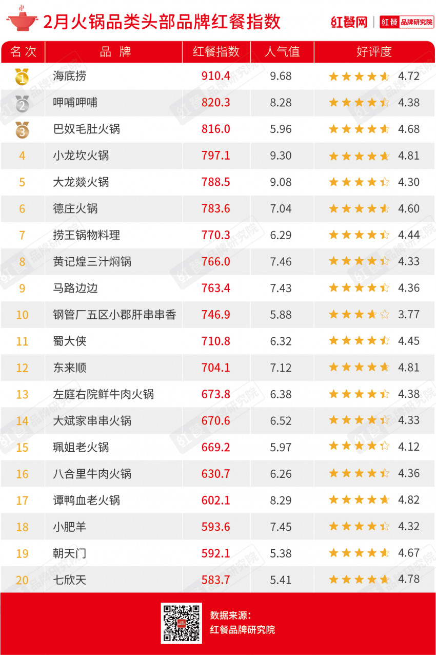 2月红餐指数发布：文和友显颓势掉出百强榜