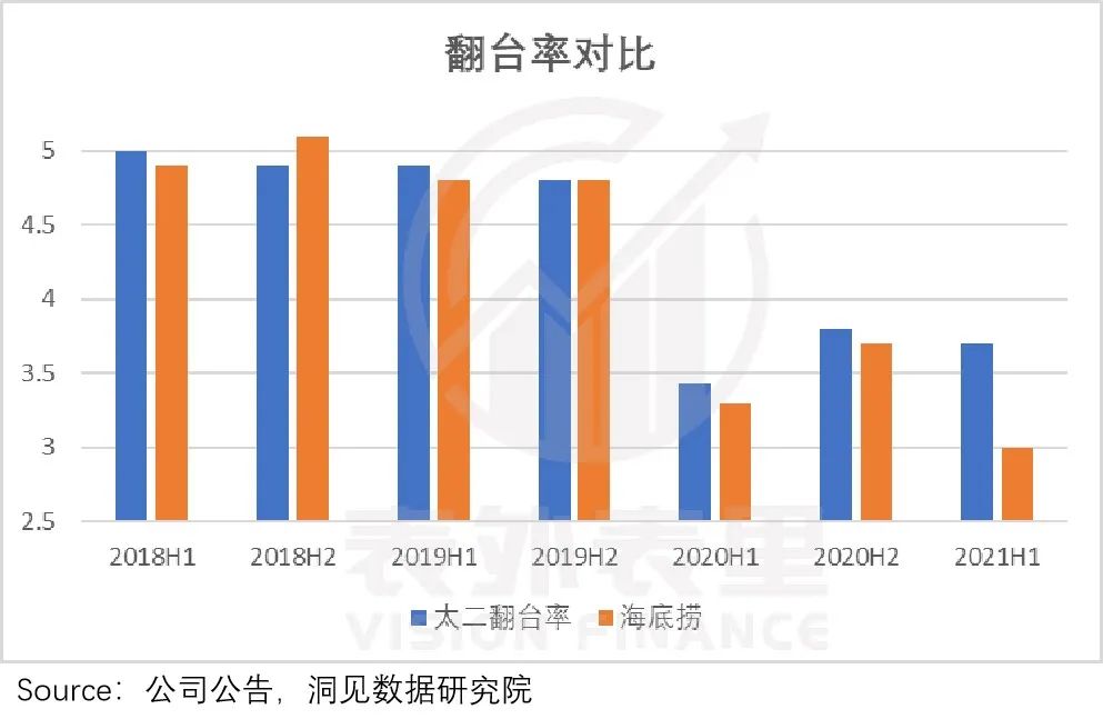 海底捞没变，可惜食客变了