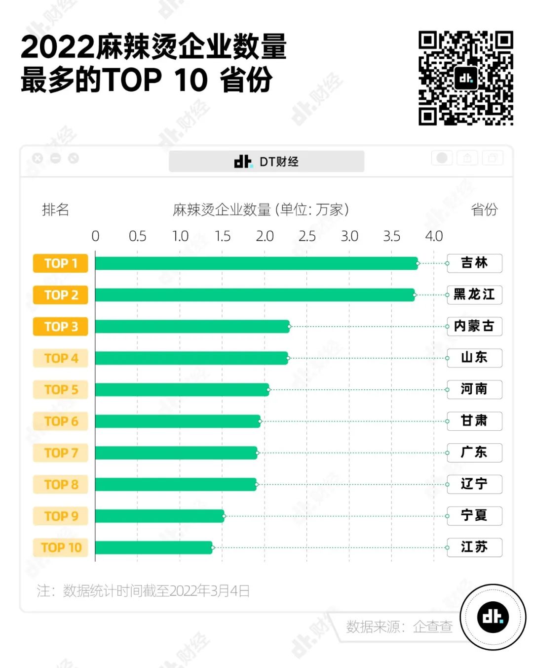 最爱吃麻辣烫的省份，四川只能排第6