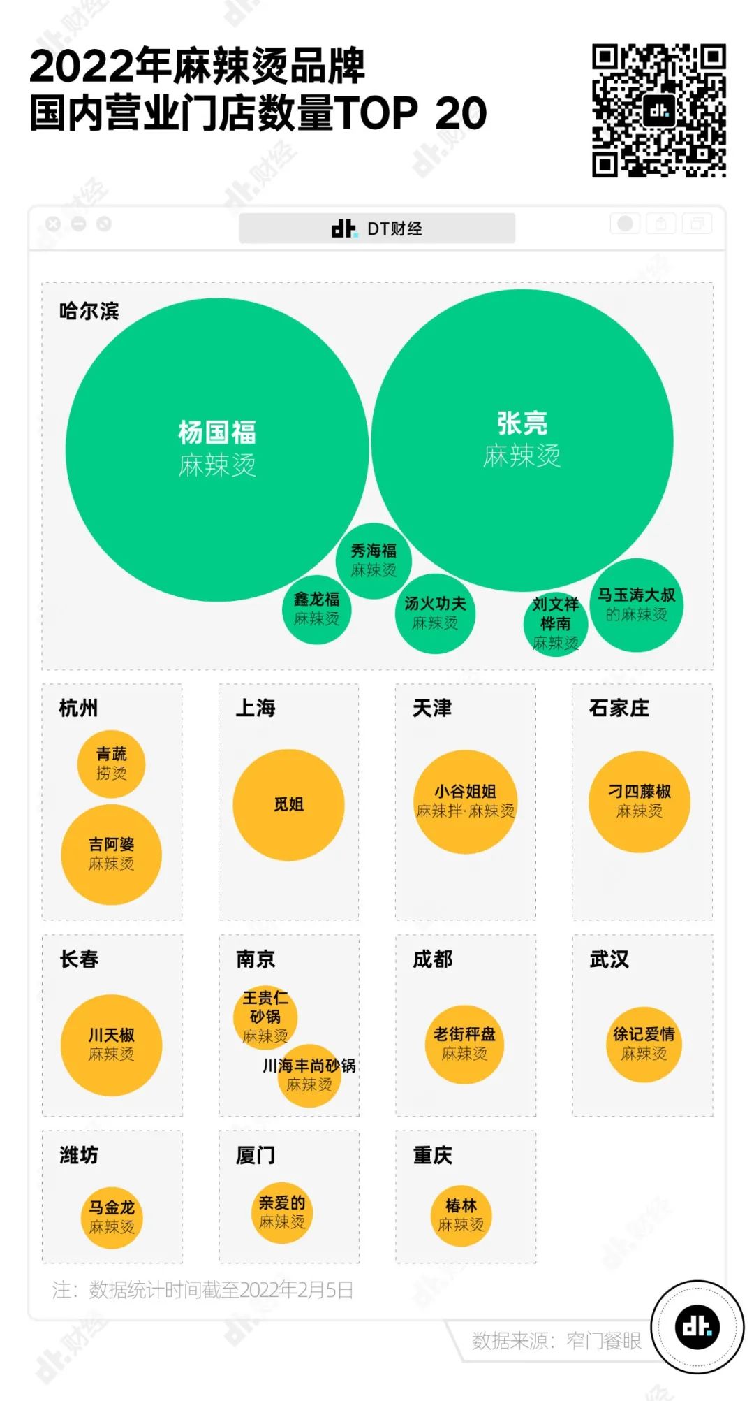 最爱吃麻辣烫的省份，四川只能排第6