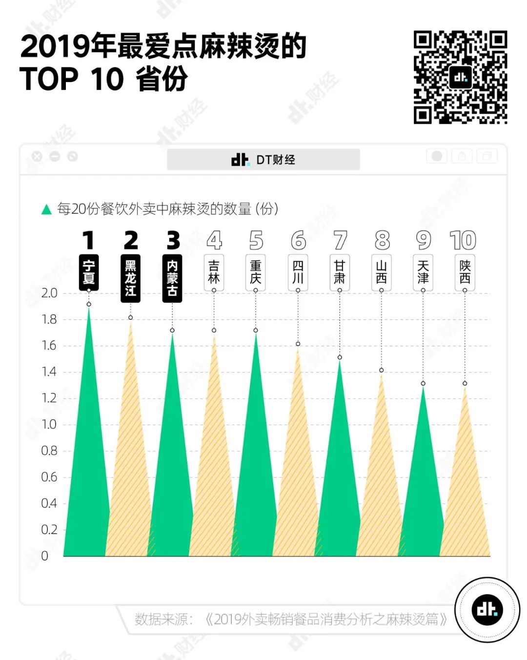 最爱吃麻辣烫的省份，四川只能排第6