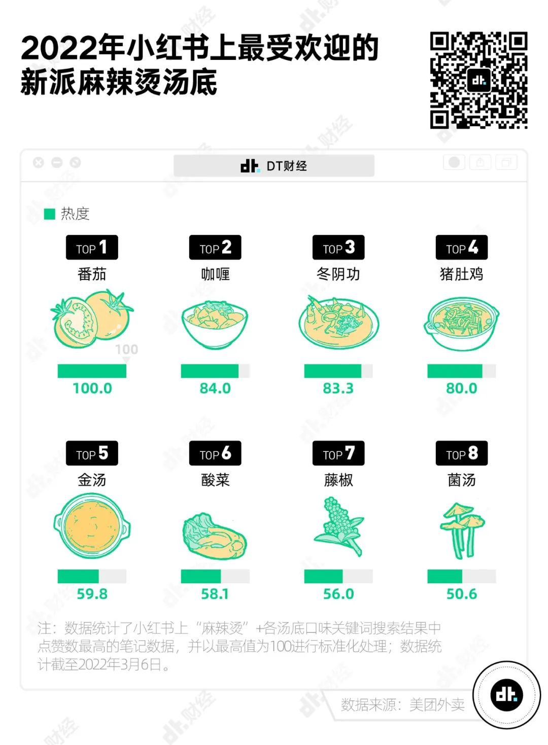 最爱吃麻辣烫的省份，四川只能排第6