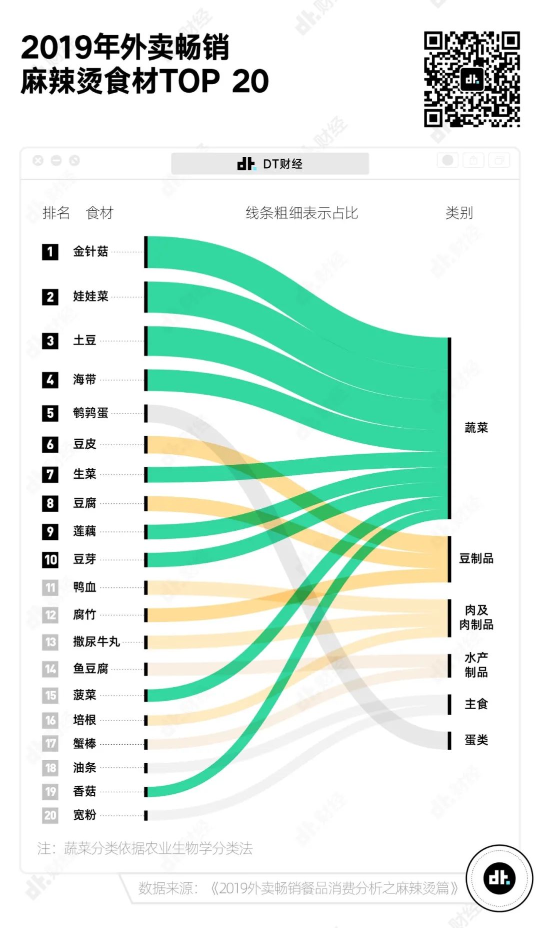 最爱吃麻辣烫的省份，四川只能排第6