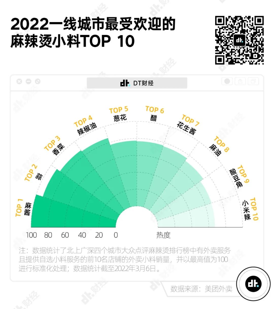 最爱吃麻辣烫的省份，四川只能排第6