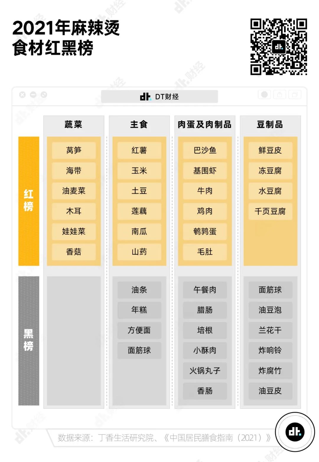 最爱吃麻辣烫的省份，四川只能排第6