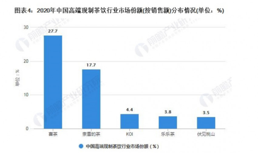 新式茶饮价格战打响，乐乐茶被逼推出20元以下产品