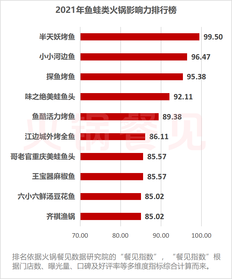 鱼蛙类火锅规模超500亿，未来趋势如何？