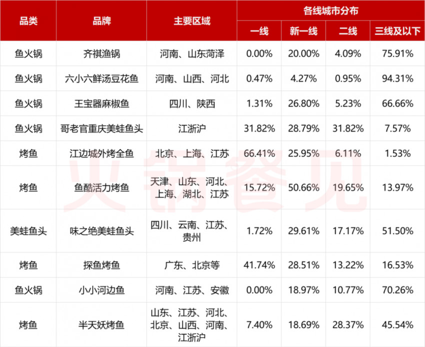 鱼蛙类火锅规模超500亿，未来趋势如何？