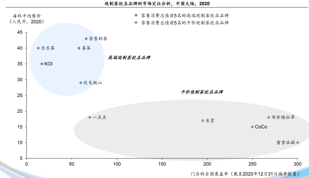 奈雪喜茶不想当星巴克