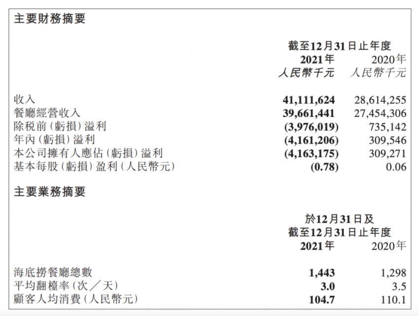 海底捞换CEO后首发年报！去年关店276家，计提减值超36亿