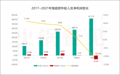 财报的“阵痛”，打不垮海底捞