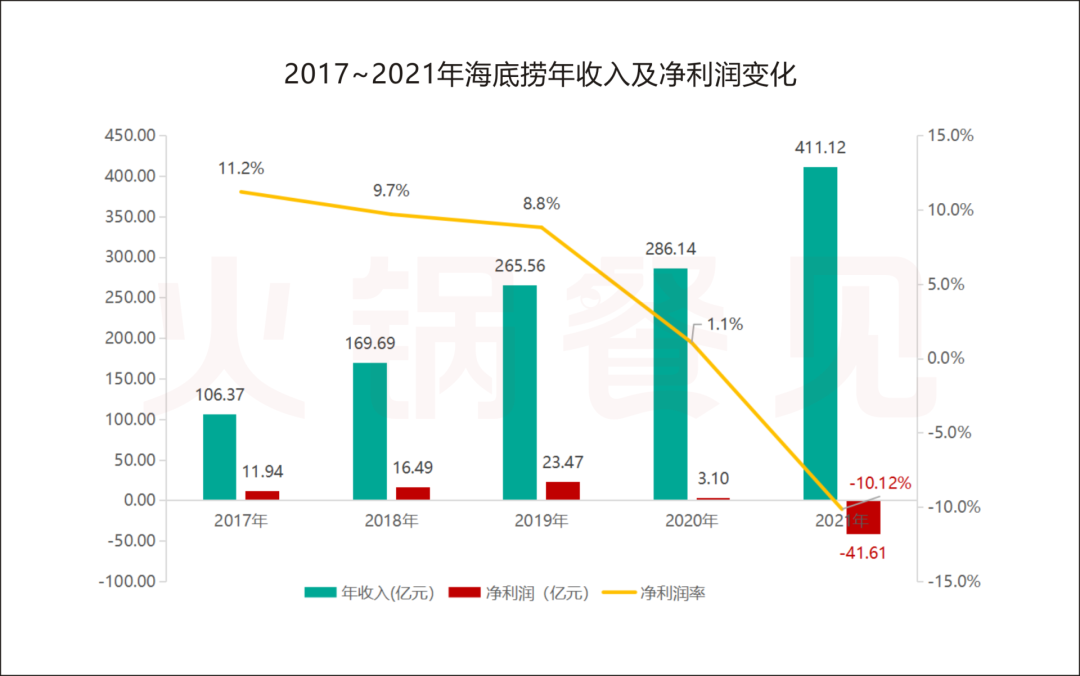 财报的“阵痛”，打不垮海底捞