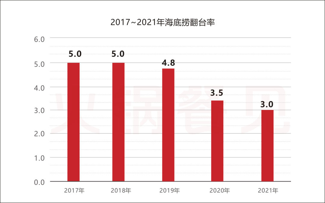 财报的“阵痛”，打不垮海底捞