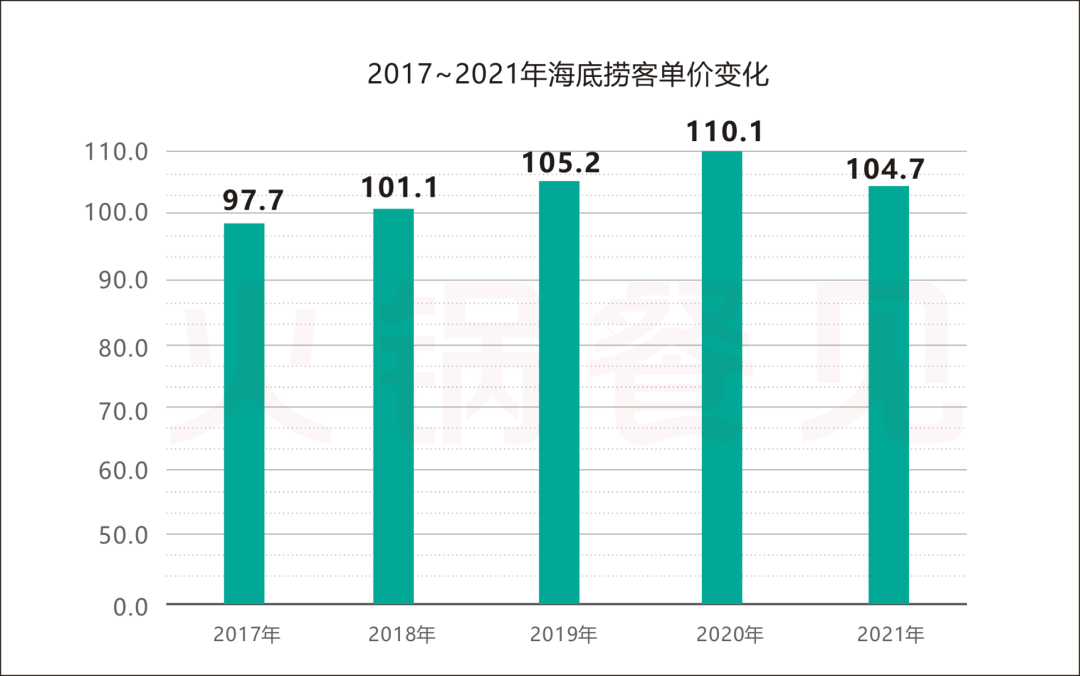 财报的“阵痛”，打不垮海底捞