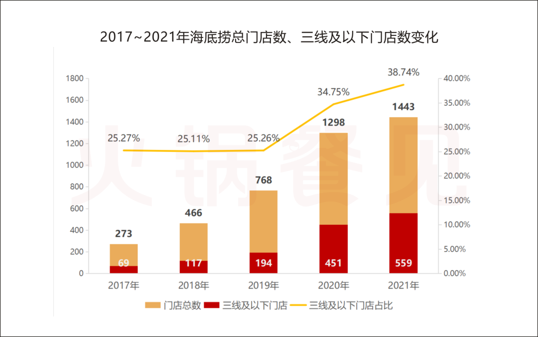 财报的“阵痛”，打不垮海底捞