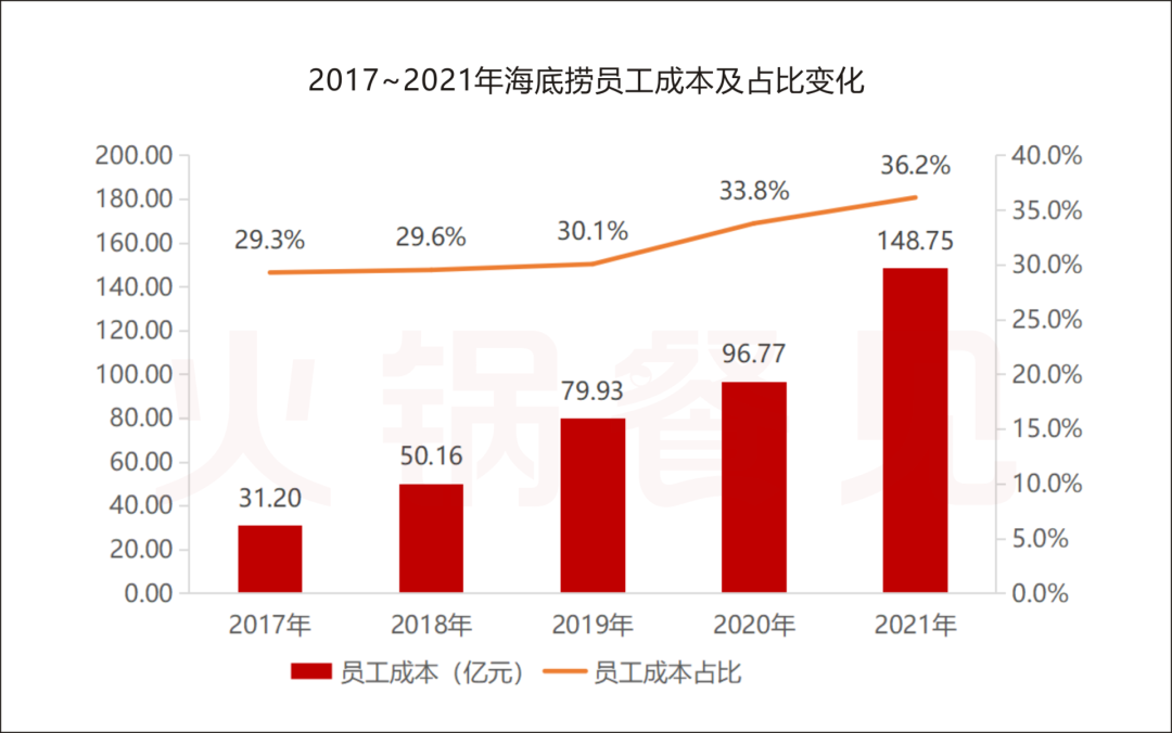 财报的“阵痛”，打不垮海底捞