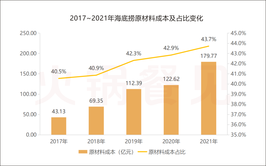 财报的“阵痛”，打不垮海底捞