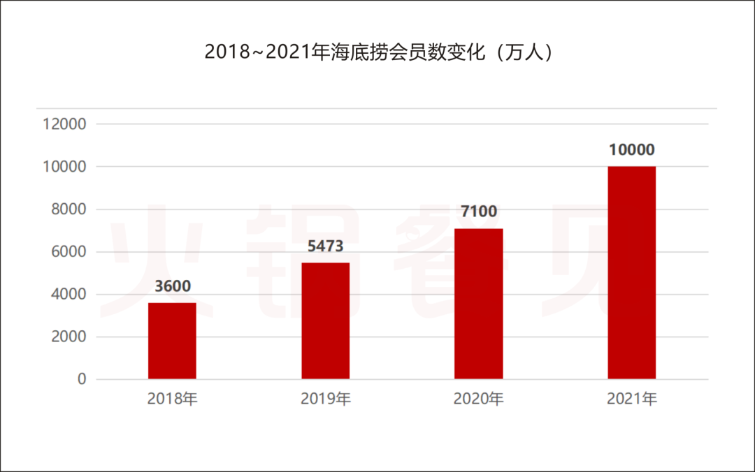 财报的“阵痛”，打不垮海底捞