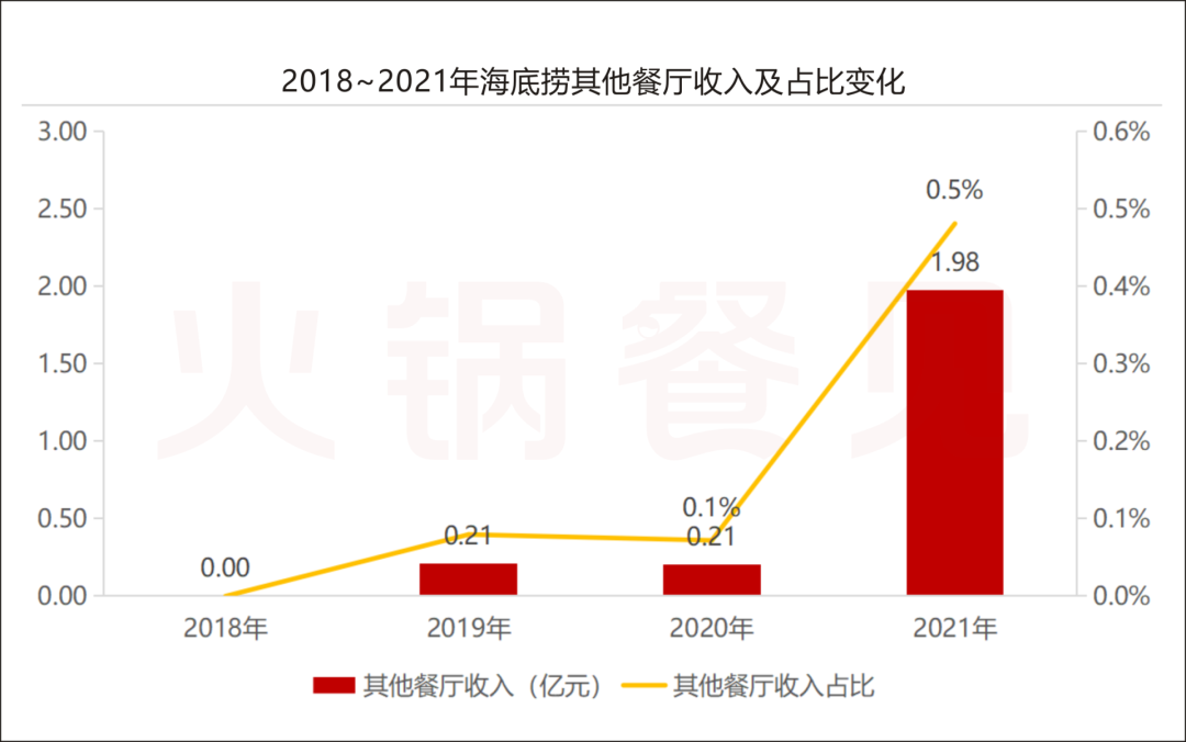 财报的“阵痛”，打不垮海底捞